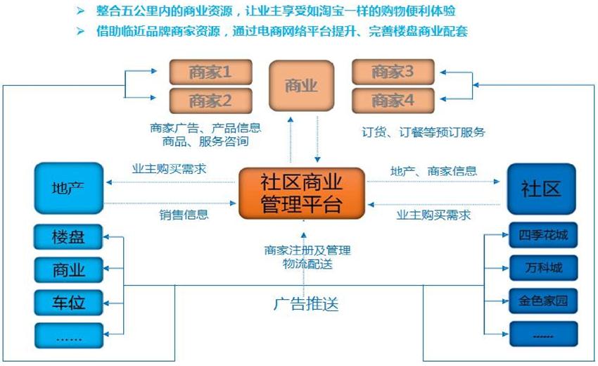 【社區(qū)商業(yè)管理平臺】智慧小區(qū)公共服務系統(tǒng)(圖1)