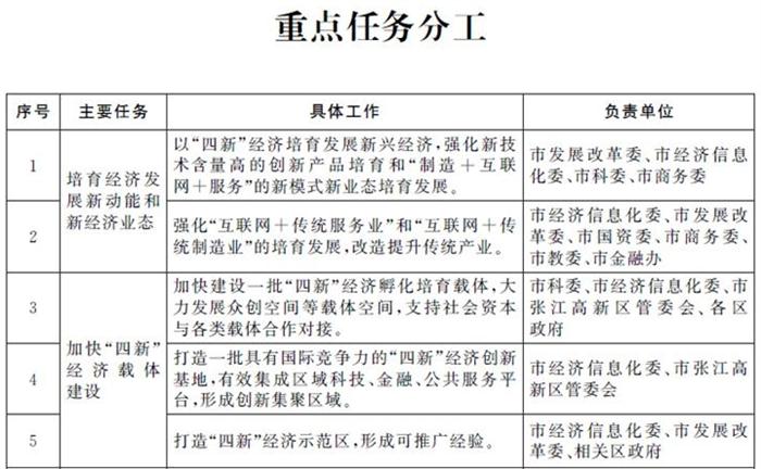 關(guān)于加快推進(jìn)本市“四新”經(jīng)濟(jì)發(fā)展的指導(dǎo)意見(圖1)