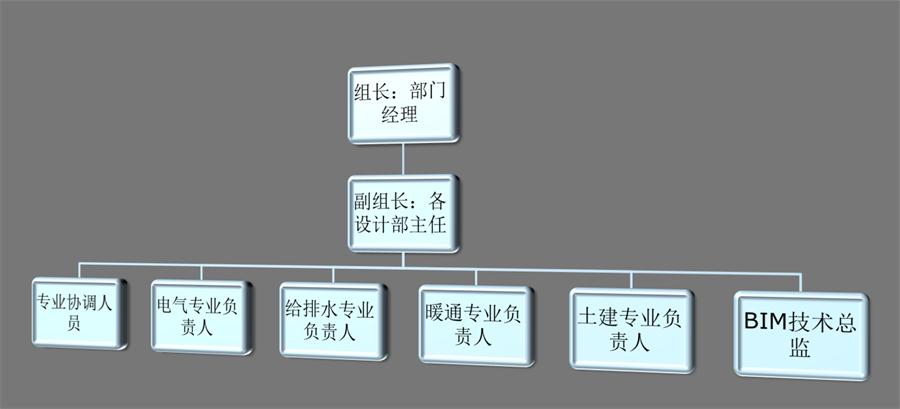 組建項(xiàng)目BIM團(tuán)隊(duì)小知識(shí)!(圖1)