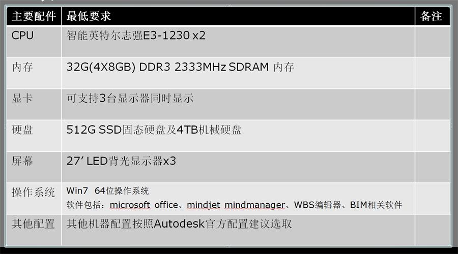 組建項(xiàng)目BIM團(tuán)隊(duì)小知識(shí)!(圖3)