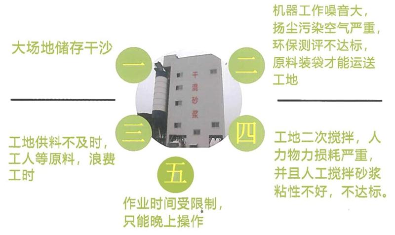 “老式砂漿廠”的弊病之多，革新勢(shì)在必行！(圖4)