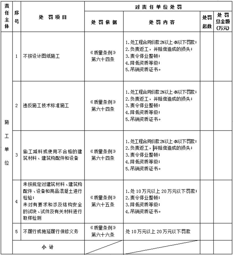 【建設(shè)工程各方質(zhì)量責(zé)任主體】行政處罰知多少？(圖4)